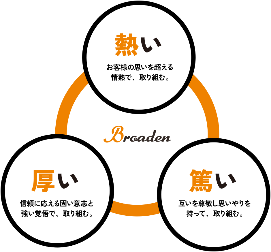 熱く、厚く、篤く