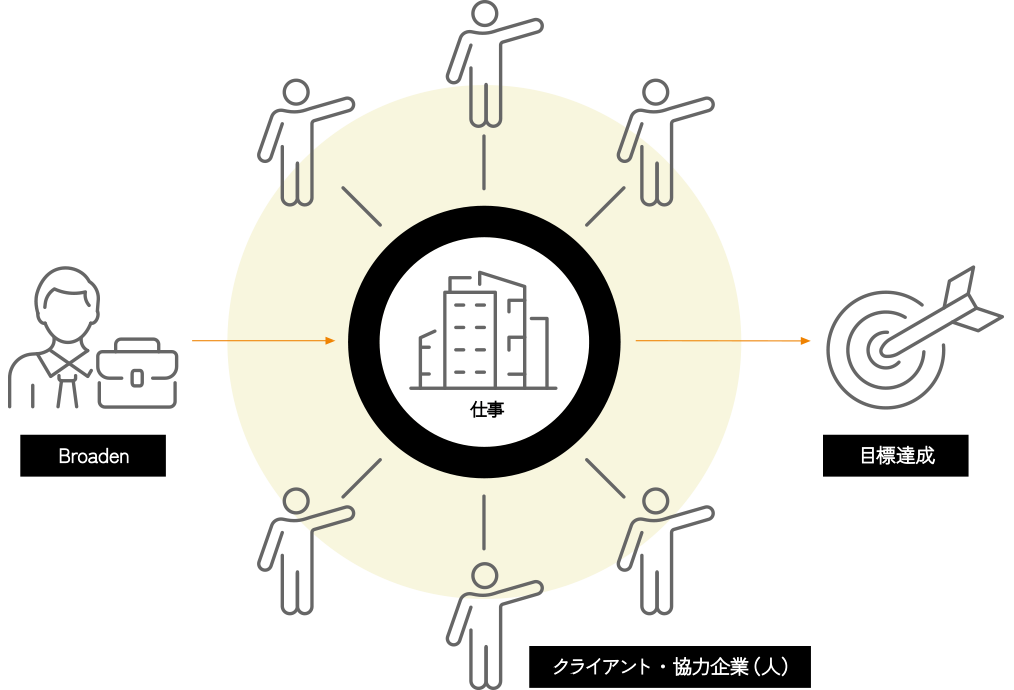 仕事への考え方図